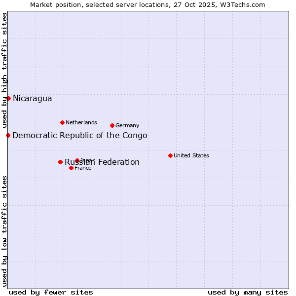 Market position of Russian Federation vs. Nicaragua vs. Democratic Republic of the Congo