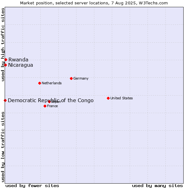 Market position of Rwanda vs. Nicaragua vs. Democratic Republic of the Congo