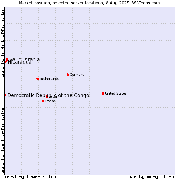 Market position of Saudi Arabia vs. Nicaragua vs. Democratic Republic of the Congo