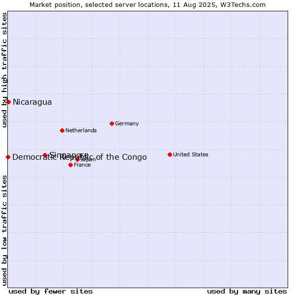 Market position of Singapore vs. Nicaragua vs. Democratic Republic of the Congo