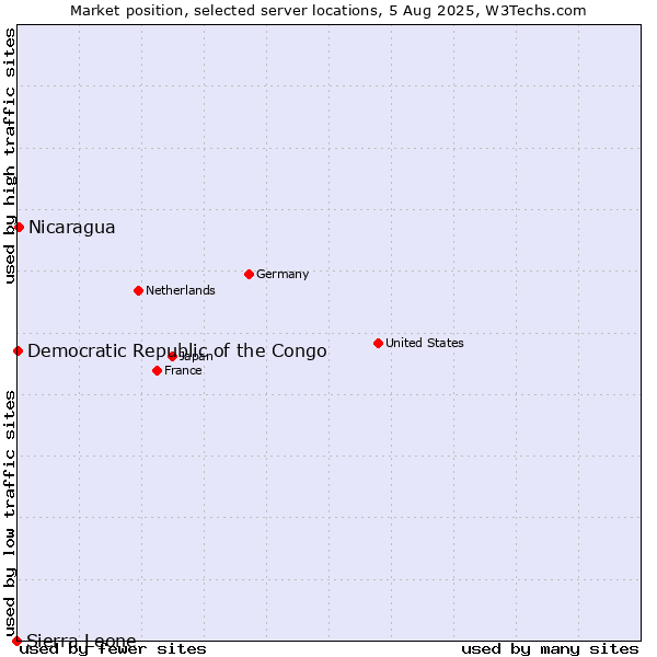 Market position of Nicaragua vs. Democratic Republic of the Congo vs. Sierra Leone