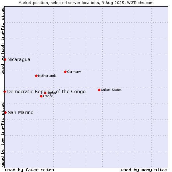 Market position of San Marino vs. Nicaragua vs. Democratic Republic of the Congo