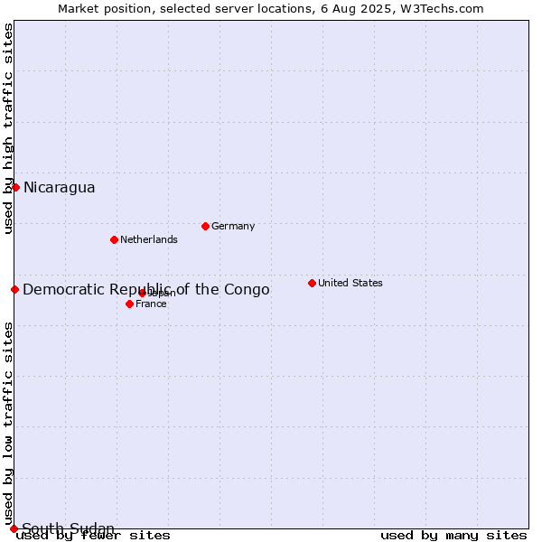 Market position of Nicaragua vs. Democratic Republic of the Congo vs. South Sudan