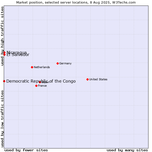 Market position of El Salvador vs. Nicaragua vs. Democratic Republic of the Congo