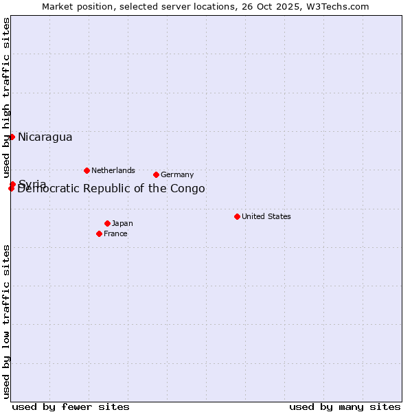 Market position of Syria vs. Nicaragua vs. Democratic Republic of the Congo
