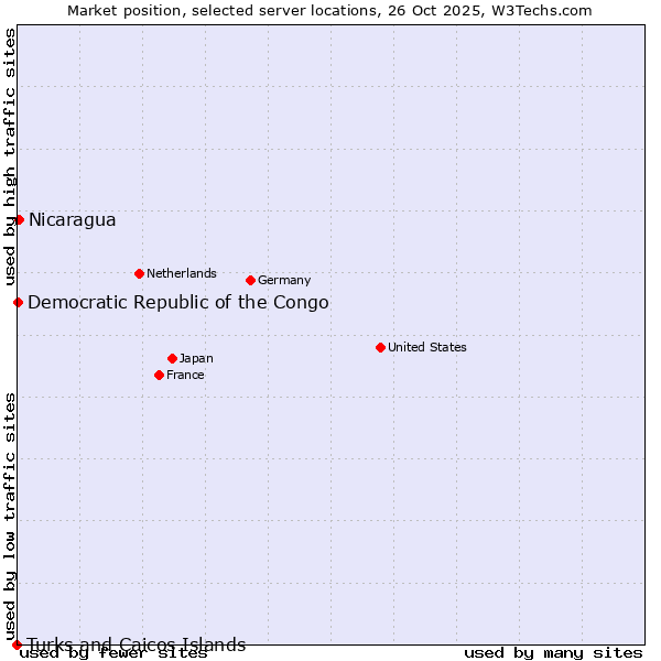 Market position of Nicaragua vs. Democratic Republic of the Congo vs. Turks and Caicos Islands