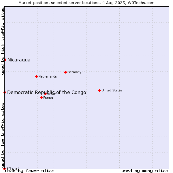 Market position of Nicaragua vs. Democratic Republic of the Congo vs. Chad