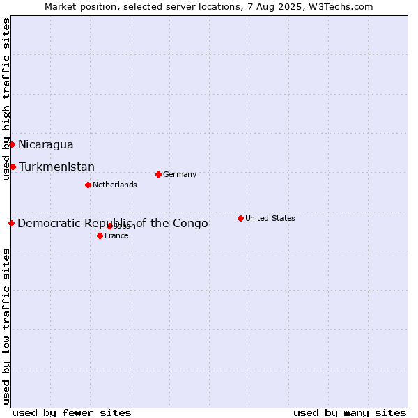 Market position of Turkmenistan vs. Nicaragua vs. Democratic Republic of the Congo