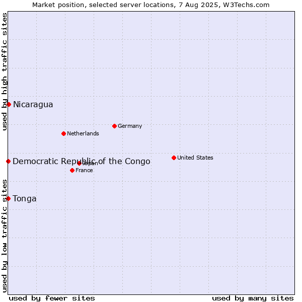 Market position of Nicaragua vs. Democratic Republic of the Congo vs. Tonga