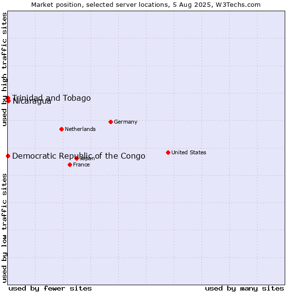 Market position of Nicaragua vs. Trinidad and Tobago vs. Democratic Republic of the Congo