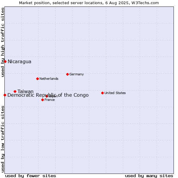 Market position of Taiwan vs. Nicaragua vs. Democratic Republic of the Congo