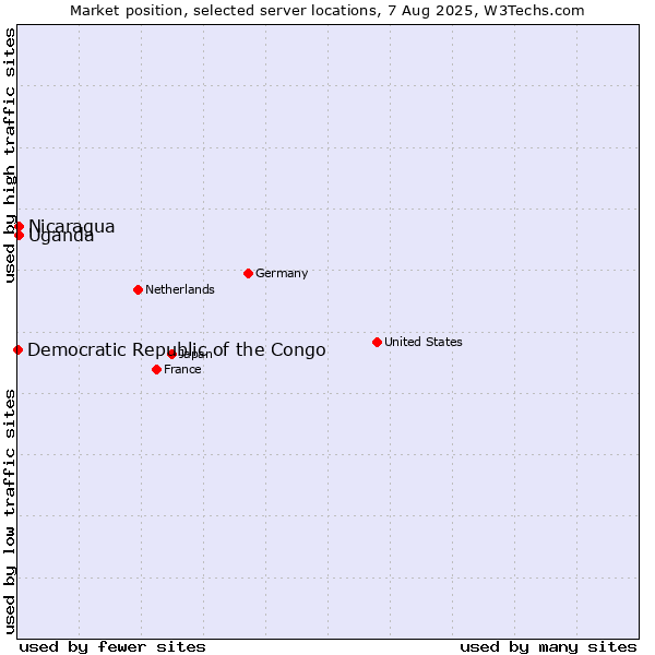 Market position of Uganda vs. Nicaragua vs. Democratic Republic of the Congo