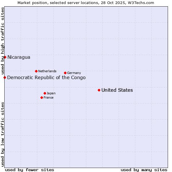 Market position of United States vs. Nicaragua vs. Democratic Republic of the Congo