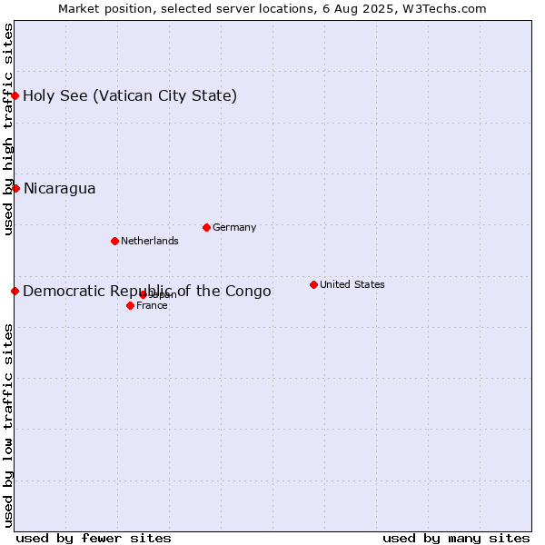 Market position of Nicaragua vs. Holy See (Vatican City State) vs. Democratic Republic of the Congo