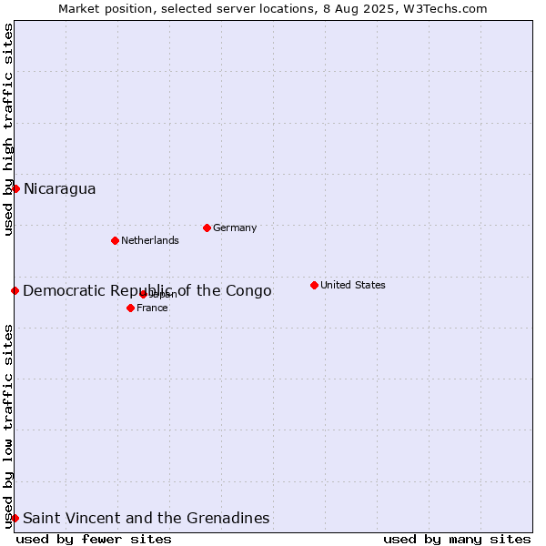 Market position of Nicaragua vs. Saint Vincent and the Grenadines vs. Democratic Republic of the Congo