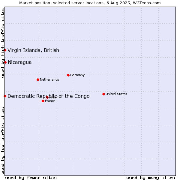 Market position of Nicaragua vs. Virgin Islands, British vs. Democratic Republic of the Congo