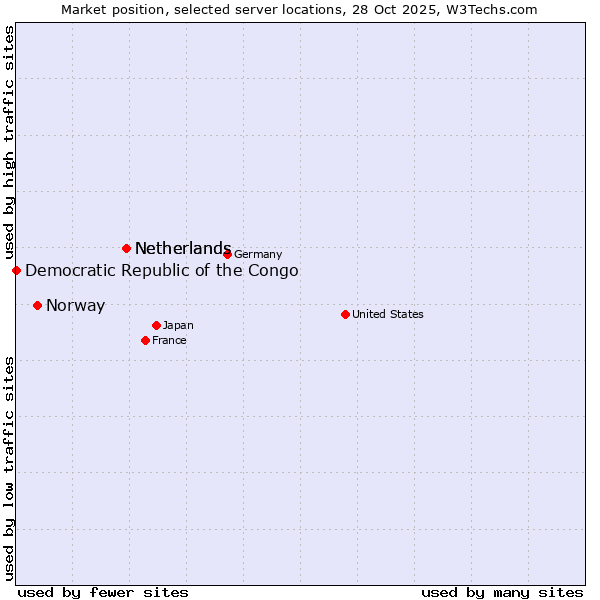 Market position of Netherlands vs. Norway vs. Democratic Republic of the Congo