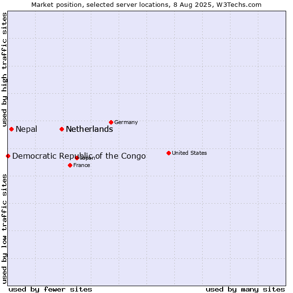 Market position of Netherlands vs. Nepal vs. Democratic Republic of the Congo