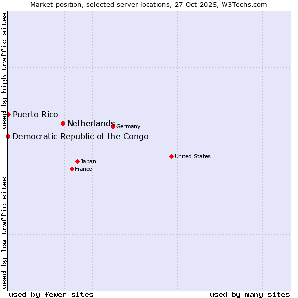 Market position of Netherlands vs. Puerto Rico vs. Democratic Republic of the Congo