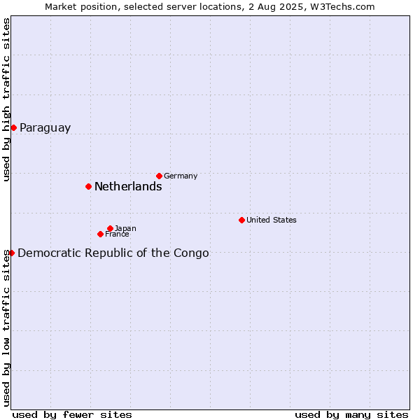 Market position of Netherlands vs. Paraguay vs. Democratic Republic of the Congo