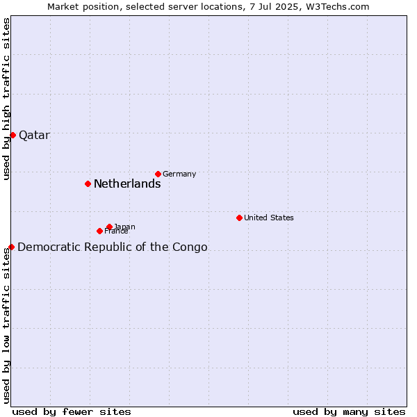 Market position of Netherlands vs. Qatar vs. Democratic Republic of the Congo