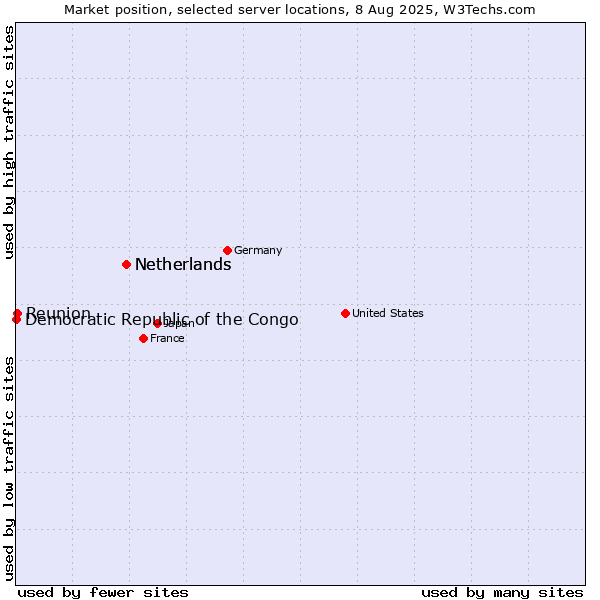 Market position of Netherlands vs. Reunion vs. Democratic Republic of the Congo