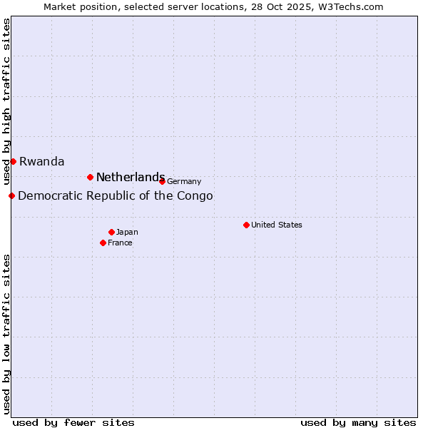 Market position of Netherlands vs. Rwanda vs. Democratic Republic of the Congo