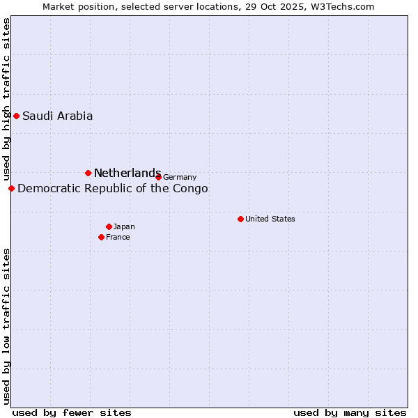Market position of Netherlands vs. Saudi Arabia vs. Democratic Republic of the Congo