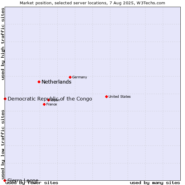 Market position of Netherlands vs. Democratic Republic of the Congo vs. Sierra Leone