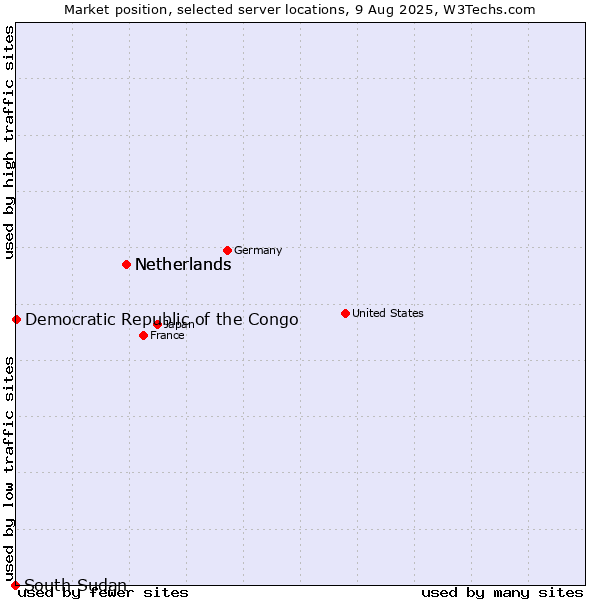 Market position of Netherlands vs. Democratic Republic of the Congo vs. South Sudan