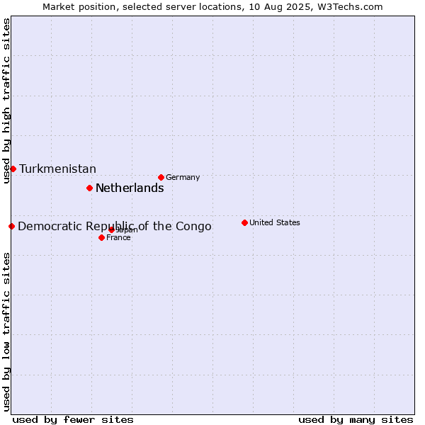 Market position of Netherlands vs. Turkmenistan vs. Democratic Republic of the Congo