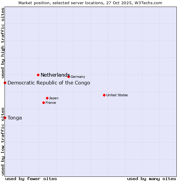Market position of Netherlands vs. Democratic Republic of the Congo vs. Tonga