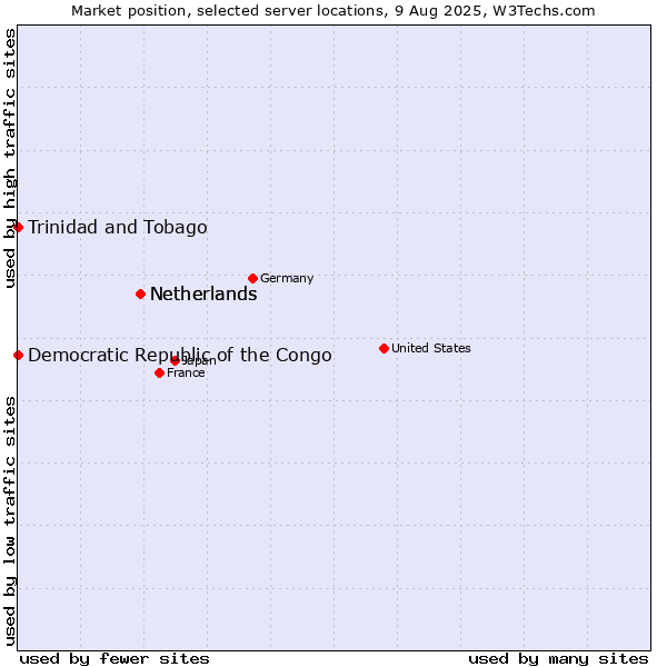 Market position of Netherlands vs. Trinidad and Tobago vs. Democratic Republic of the Congo