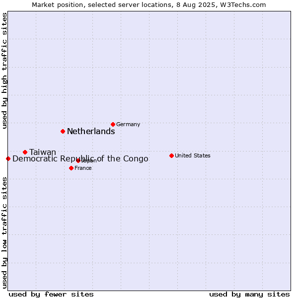 Market position of Netherlands vs. Taiwan vs. Democratic Republic of the Congo