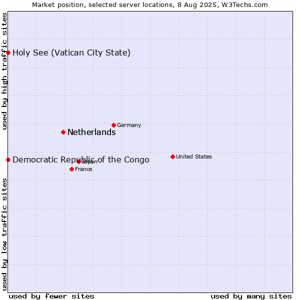 Market position of Netherlands vs. Holy See (Vatican City State) vs. Democratic Republic of the Congo