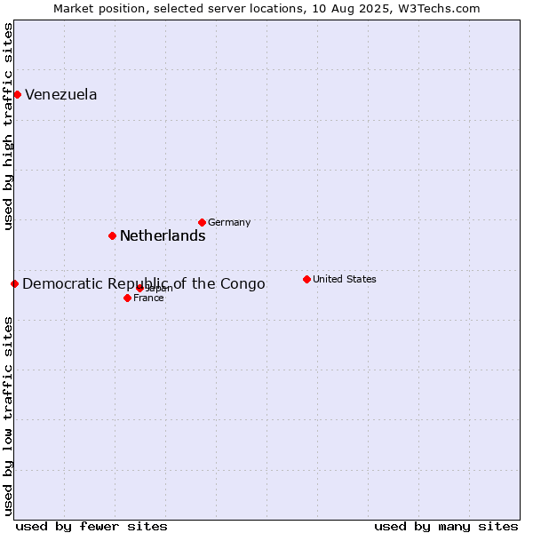 Market position of Netherlands vs. Venezuela vs. Democratic Republic of the Congo
