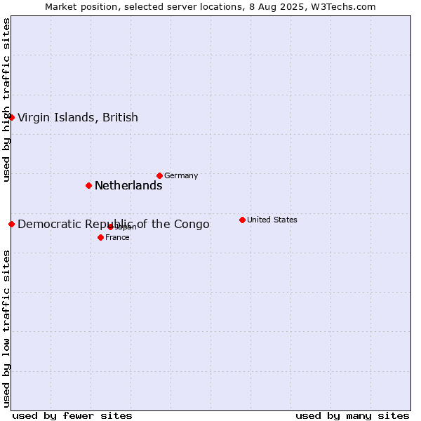 Market position of Netherlands vs. Virgin Islands, British vs. Democratic Republic of the Congo
