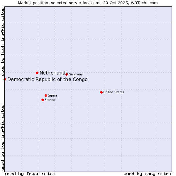 Market position of Netherlands and territories vs. Democratic Republic of the Congo