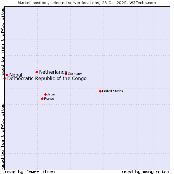 Market position of Netherlands and territories vs. Nepal vs. Democratic Republic of the Congo