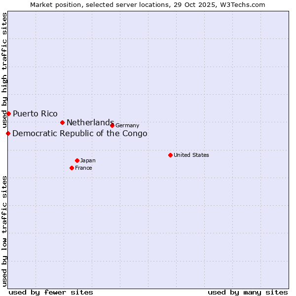 Market position of Netherlands and territories vs. Puerto Rico vs. Democratic Republic of the Congo