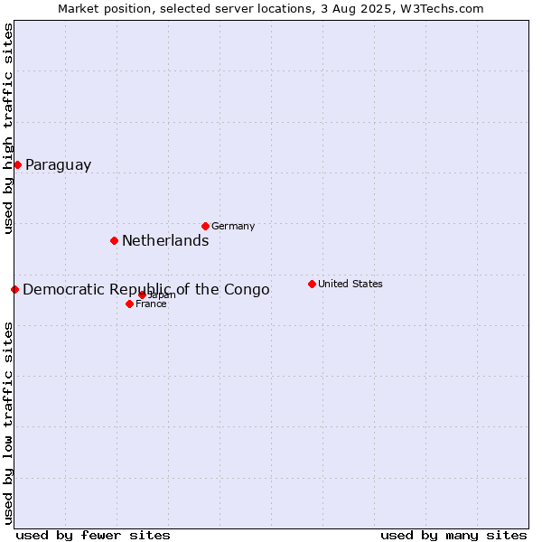 Market position of Netherlands and territories vs. Paraguay vs. Democratic Republic of the Congo