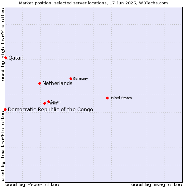 Market position of Netherlands and territories vs. Qatar vs. Democratic Republic of the Congo