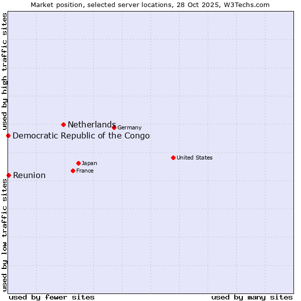Market position of Netherlands and territories vs. Reunion vs. Democratic Republic of the Congo