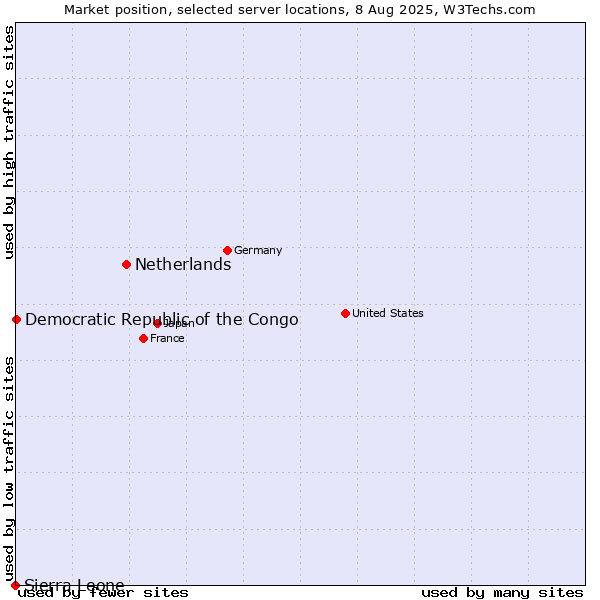 Market position of Netherlands and territories vs. Democratic Republic of the Congo vs. Sierra Leone