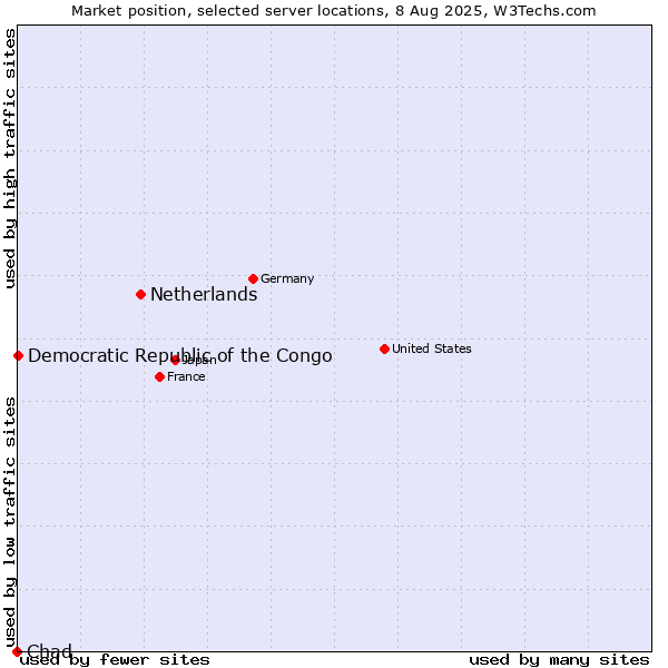 Market position of Netherlands and territories vs. Democratic Republic of the Congo vs. Chad