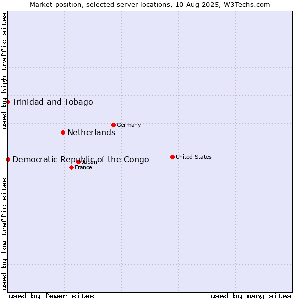 Market position of Netherlands and territories vs. Trinidad and Tobago vs. Democratic Republic of the Congo