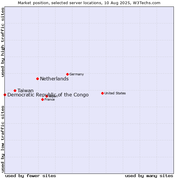 Market position of Netherlands and territories vs. Taiwan vs. Democratic Republic of the Congo