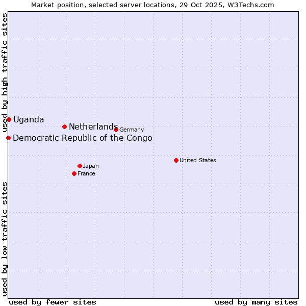 Market position of Netherlands and territories vs. Uganda vs. Democratic Republic of the Congo