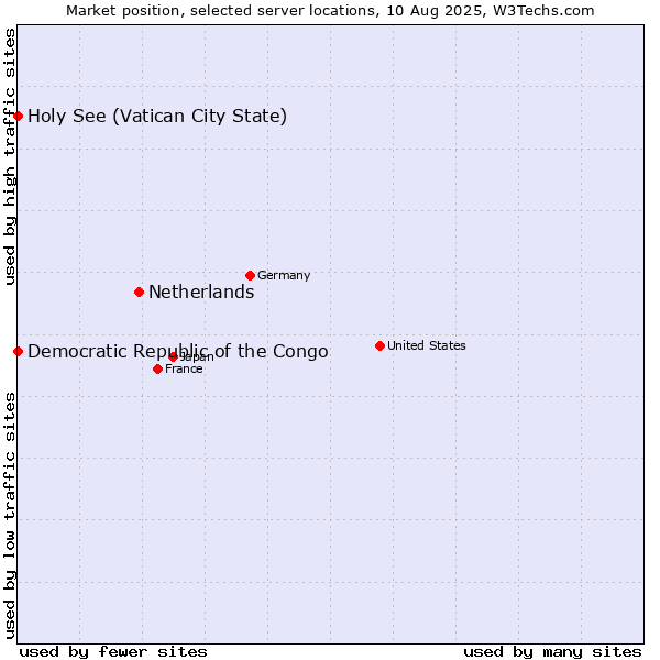 Market position of Netherlands and territories vs. Holy See (Vatican City State) vs. Democratic Republic of the Congo