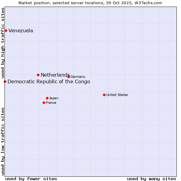 Market position of Netherlands and territories vs. Venezuela vs. Democratic Republic of the Congo